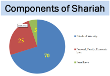 Components-of-Shariah