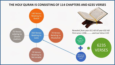 Chart The Holy Quran 114 Chapters and 6235 verses